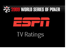 -- espn broadcast - 2009 world series of poker - television ratings --