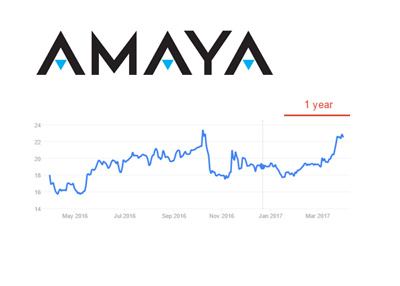 Amaya Inc. company logo and stock price chart - 1 Year - March 30th, 2017.