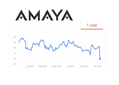 Amaya company one year stock price chart - November 11th, 2015