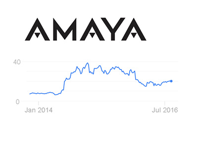 Amaya stock chart and company logo - January 2014 to July 2016