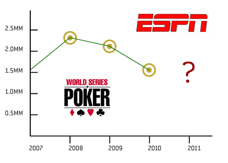 ESPN WSOP Ratings Chart - 2007 - 2010