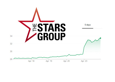 The Stars Group logo and 5-day chart - April 24th, 2018 - The stock price is rising.