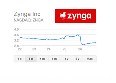 Zynga 5 Day Chart - July 26th, 2013